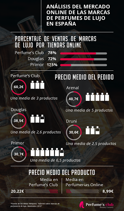 La venta online de primeras marcas de belleza tiene nombre y apellidos: Perfume’s Club