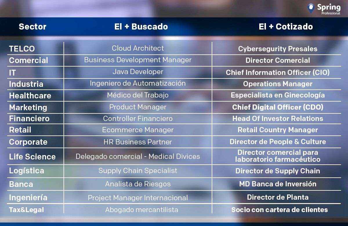 Estas serán las profesiones sin paro y mejor pagadas de 2020