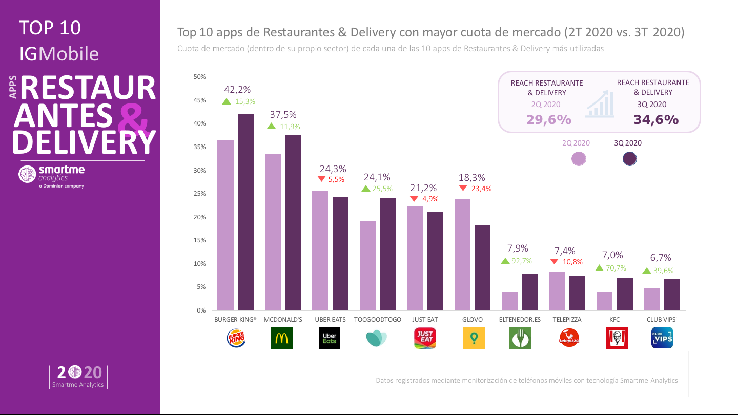 Burger King continua imparable como referente entre las apps de restaurantes y comida a domicilio
